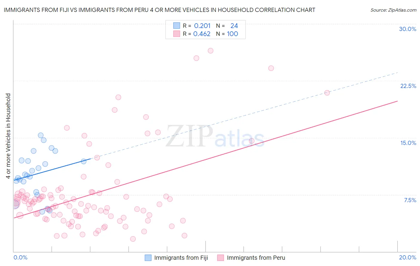 Immigrants from Fiji vs Immigrants from Peru 4 or more Vehicles in Household