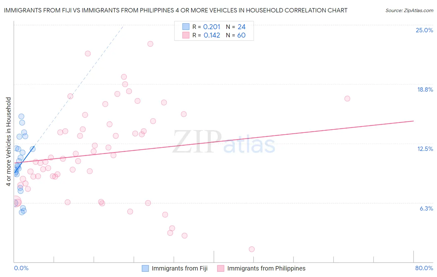 Immigrants from Fiji vs Immigrants from Philippines 4 or more Vehicles in Household