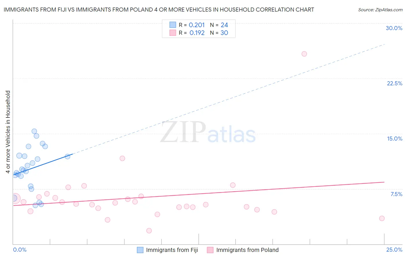 Immigrants from Fiji vs Immigrants from Poland 4 or more Vehicles in Household