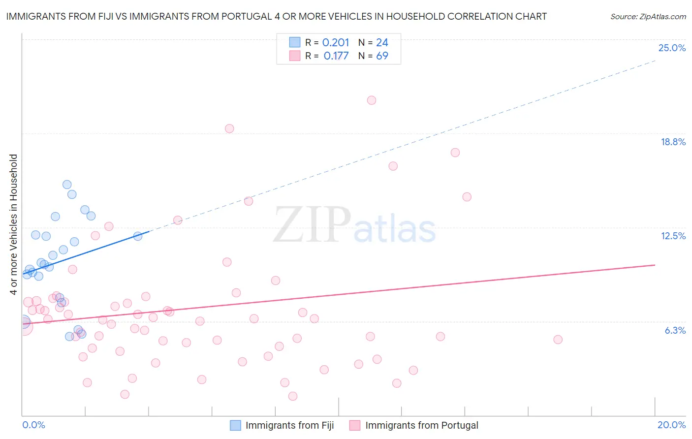 Immigrants from Fiji vs Immigrants from Portugal 4 or more Vehicles in Household
