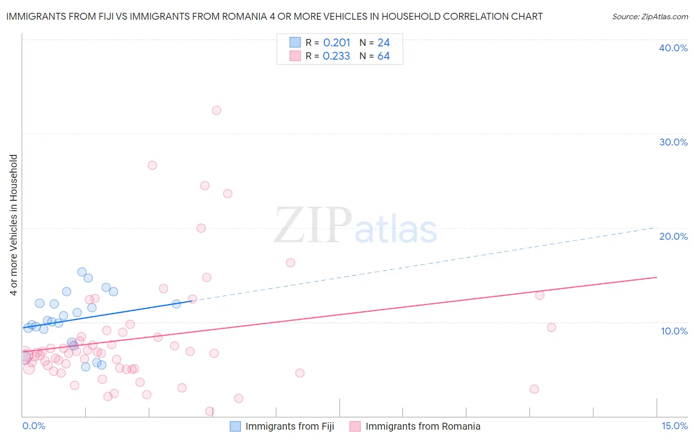 Immigrants from Fiji vs Immigrants from Romania 4 or more Vehicles in Household