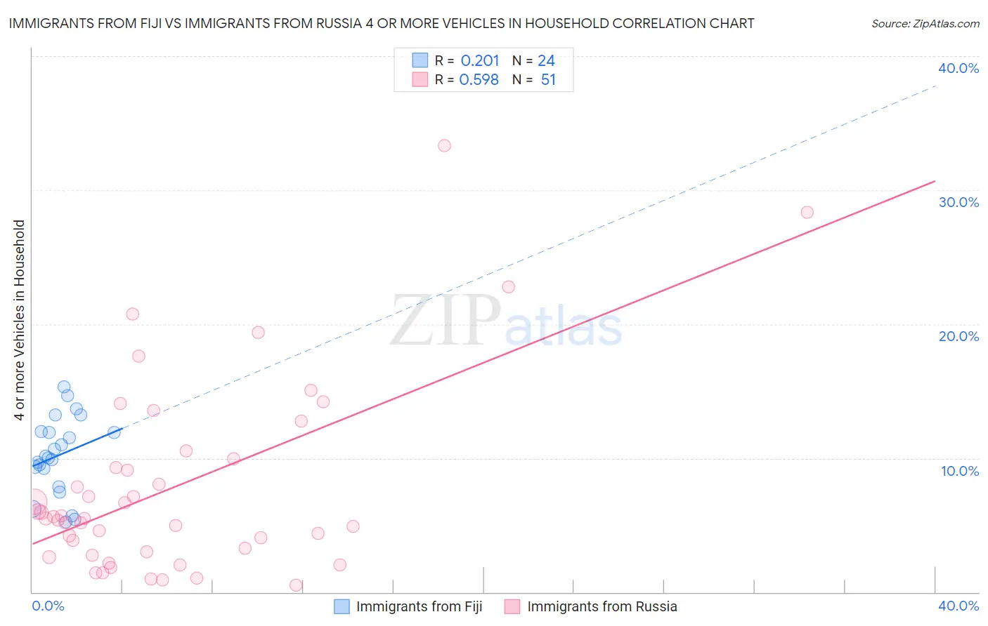 Immigrants from Fiji vs Immigrants from Russia 4 or more Vehicles in Household