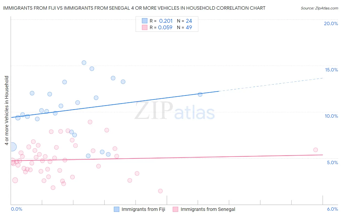Immigrants from Fiji vs Immigrants from Senegal 4 or more Vehicles in Household