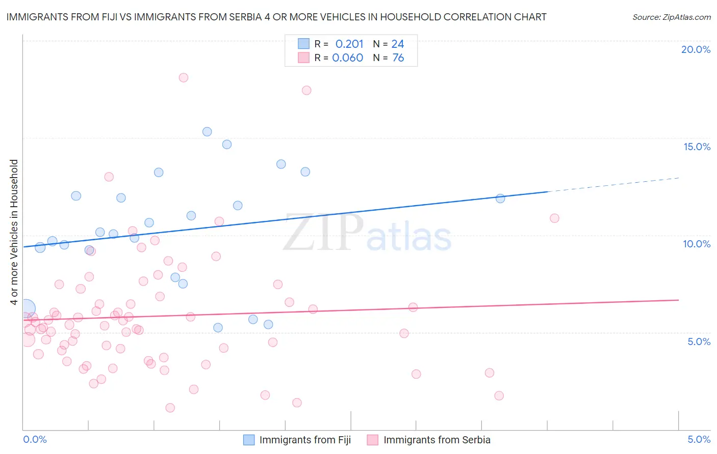 Immigrants from Fiji vs Immigrants from Serbia 4 or more Vehicles in Household