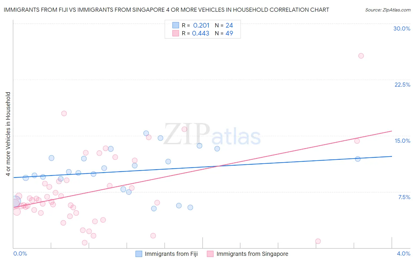 Immigrants from Fiji vs Immigrants from Singapore 4 or more Vehicles in Household