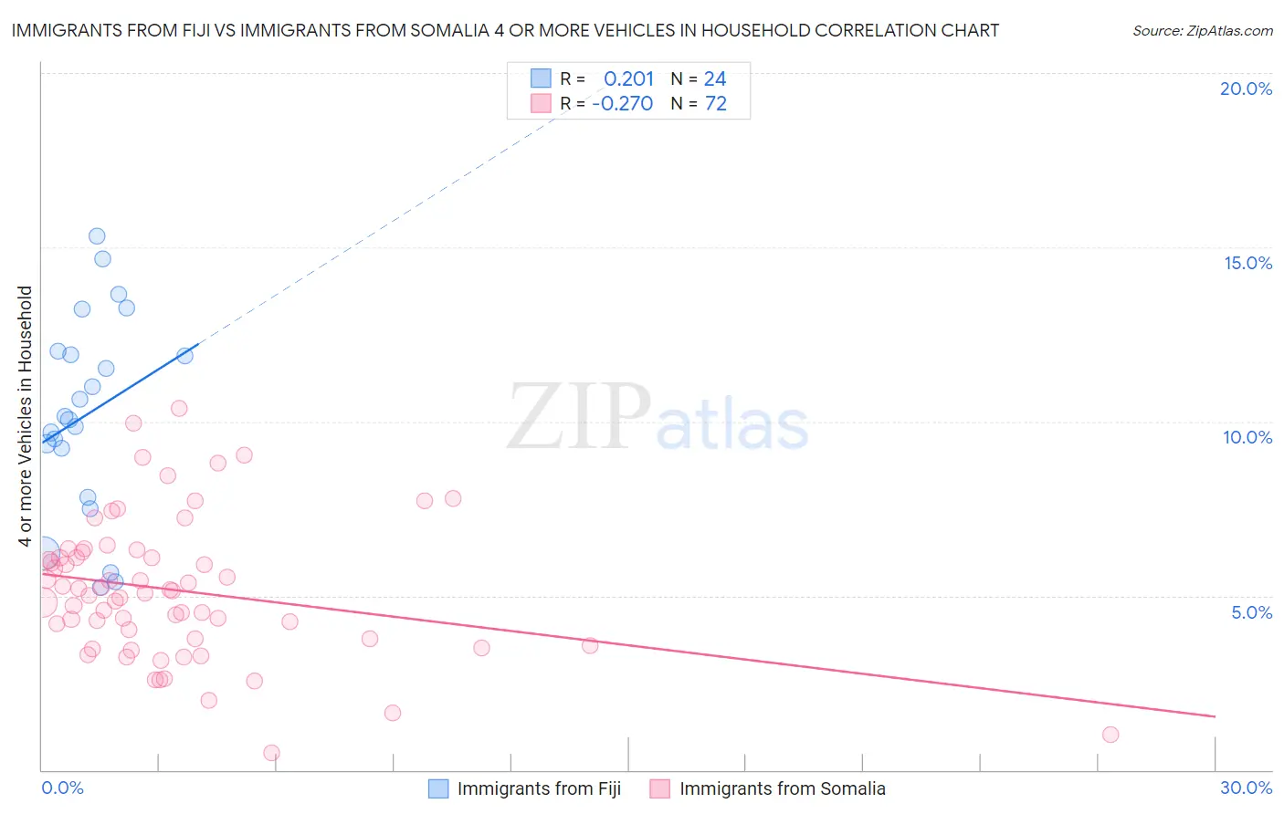 Immigrants from Fiji vs Immigrants from Somalia 4 or more Vehicles in Household