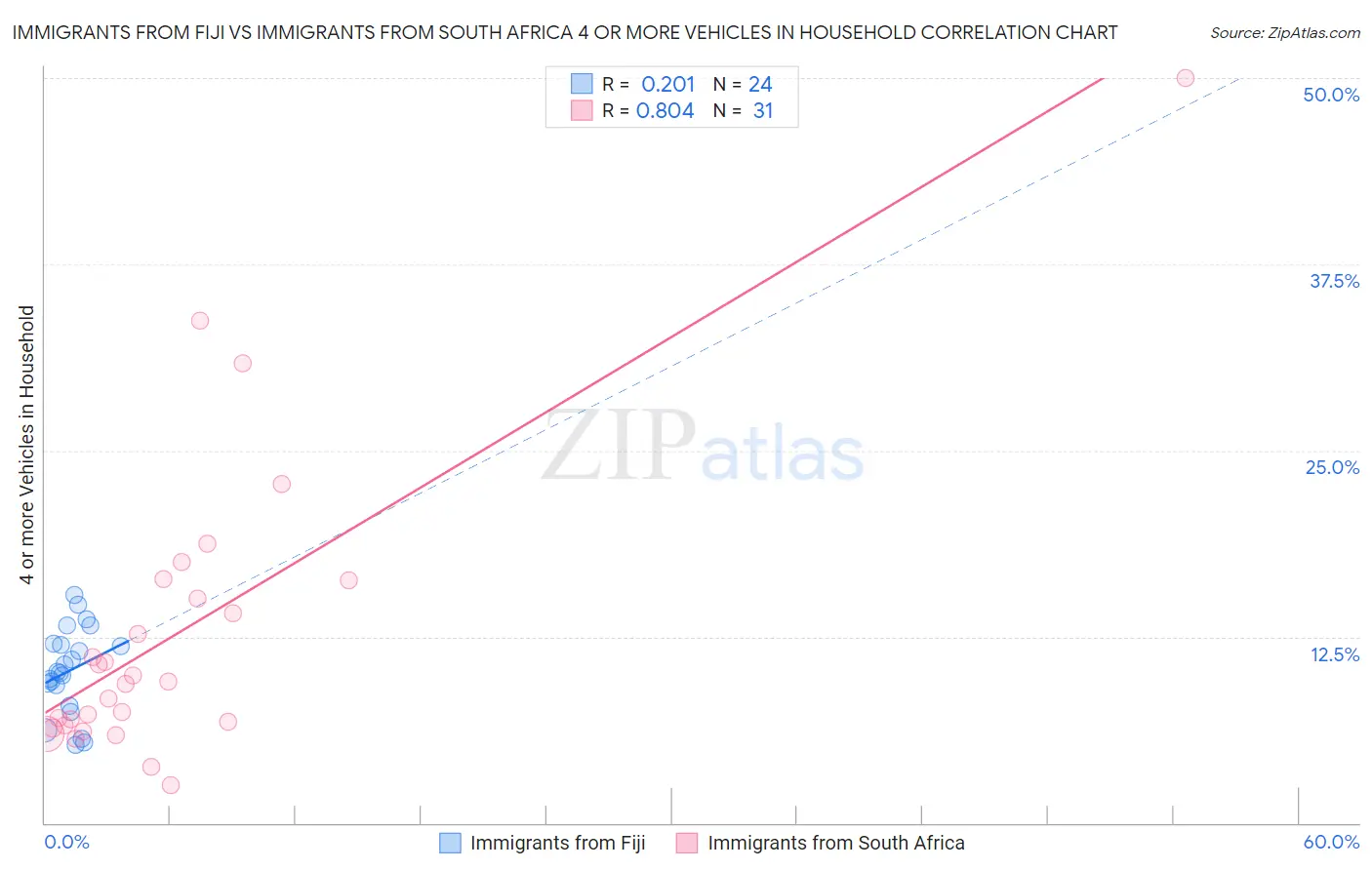 Immigrants from Fiji vs Immigrants from South Africa 4 or more Vehicles in Household