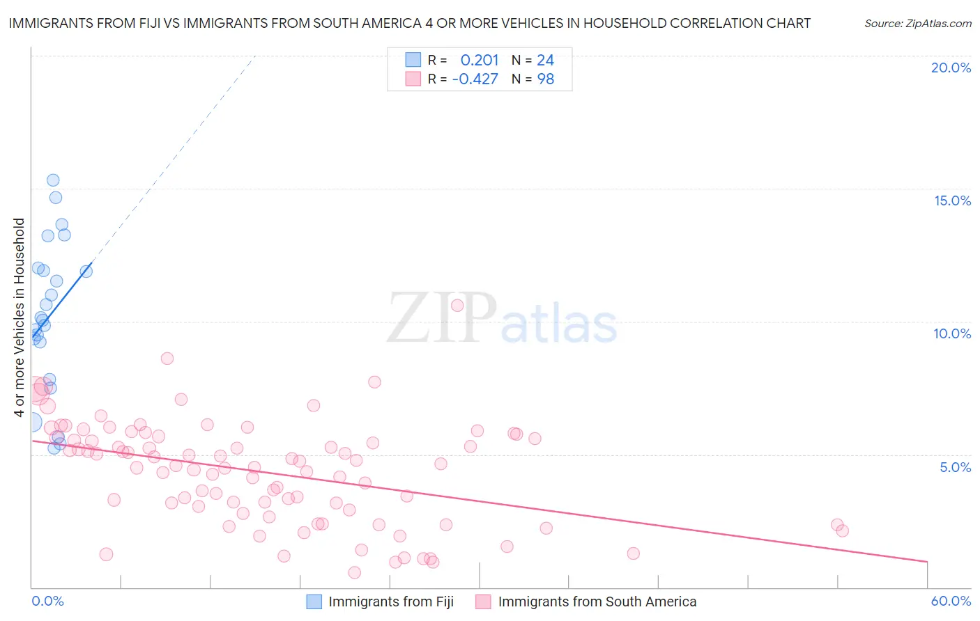 Immigrants from Fiji vs Immigrants from South America 4 or more Vehicles in Household