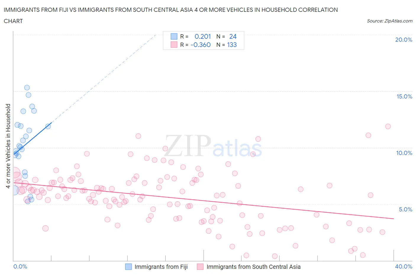 Immigrants from Fiji vs Immigrants from South Central Asia 4 or more Vehicles in Household