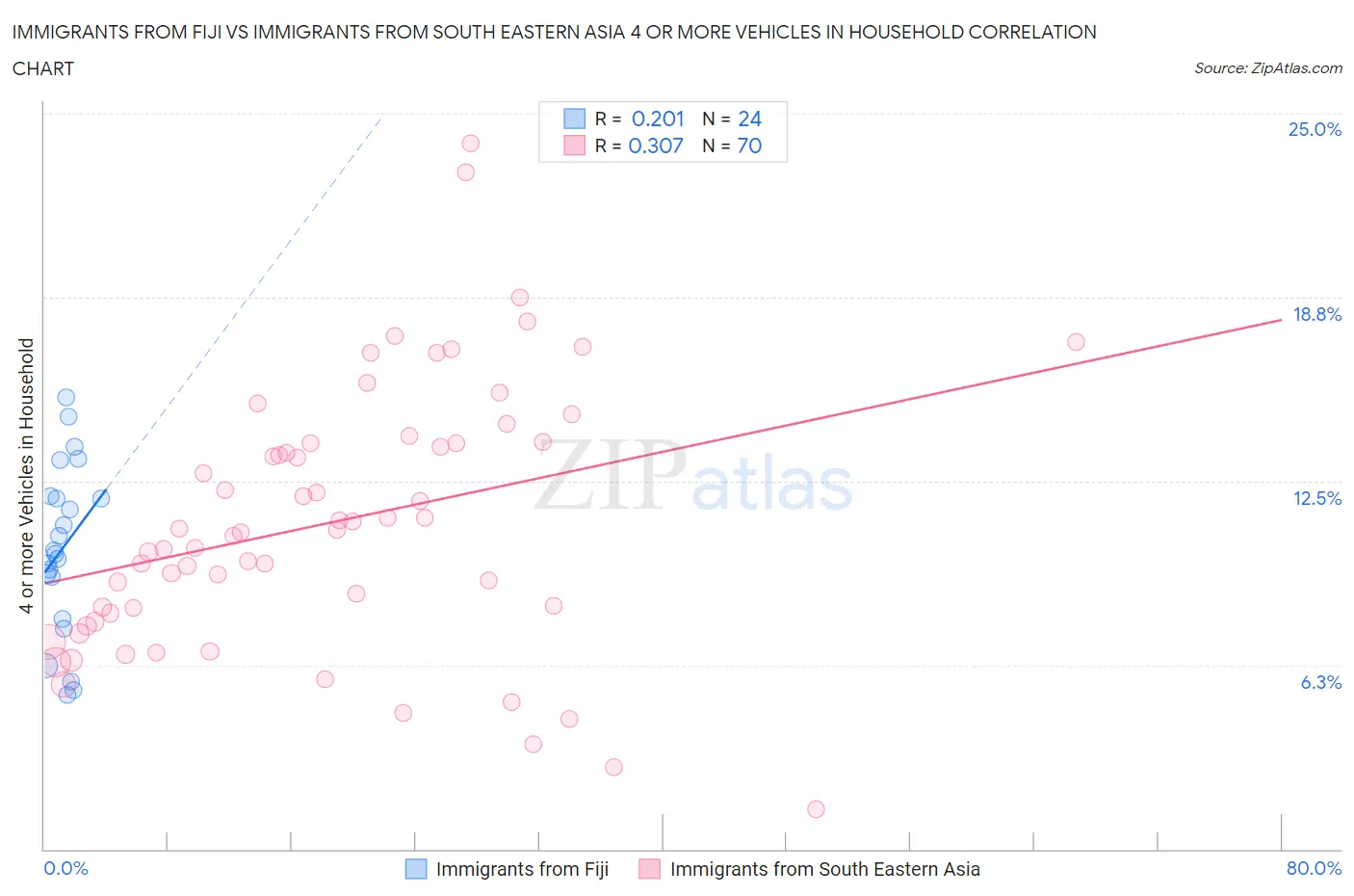 Immigrants from Fiji vs Immigrants from South Eastern Asia 4 or more Vehicles in Household