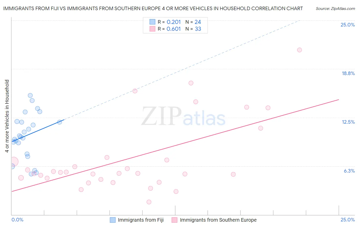 Immigrants from Fiji vs Immigrants from Southern Europe 4 or more Vehicles in Household