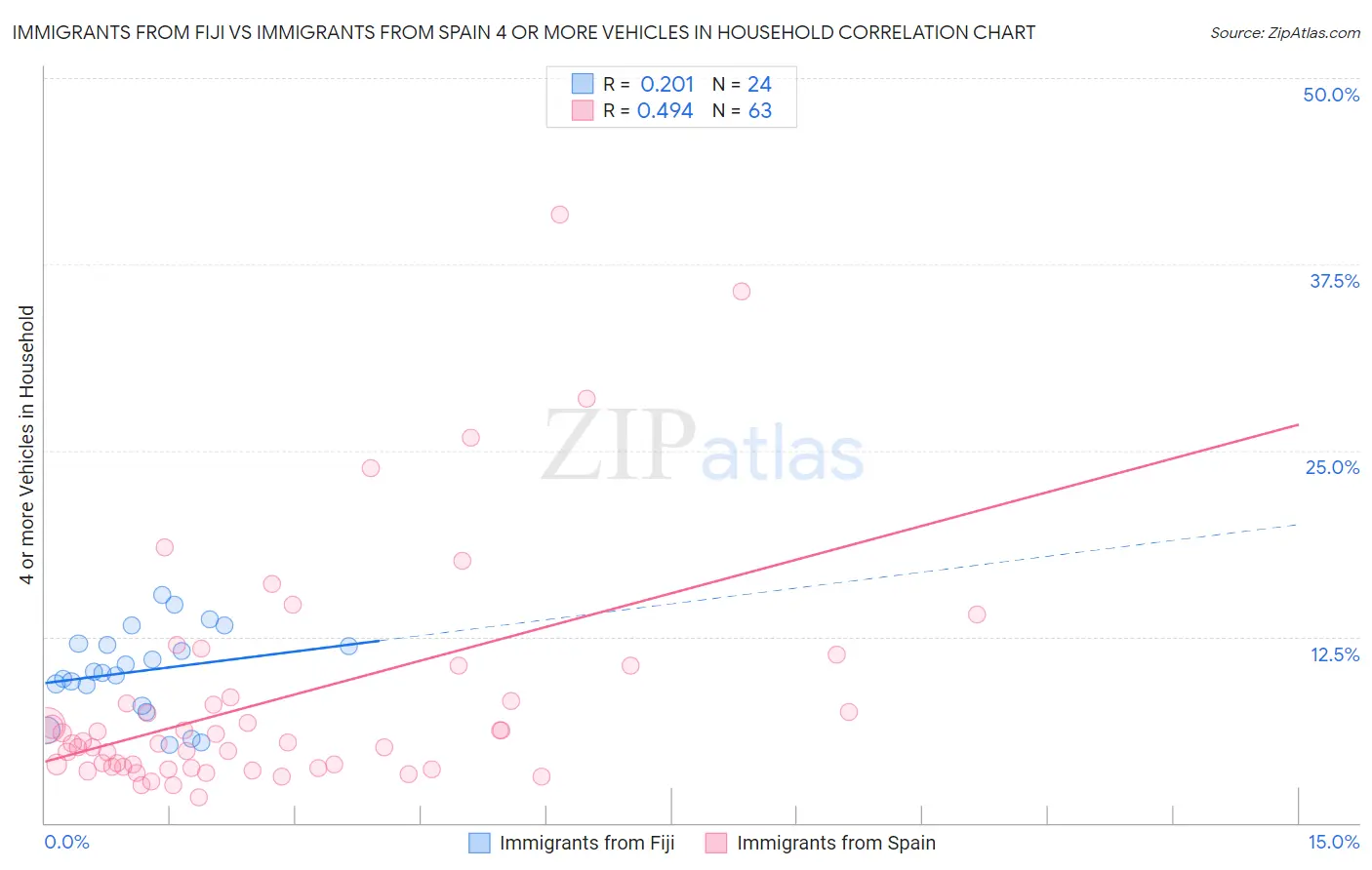 Immigrants from Fiji vs Immigrants from Spain 4 or more Vehicles in Household