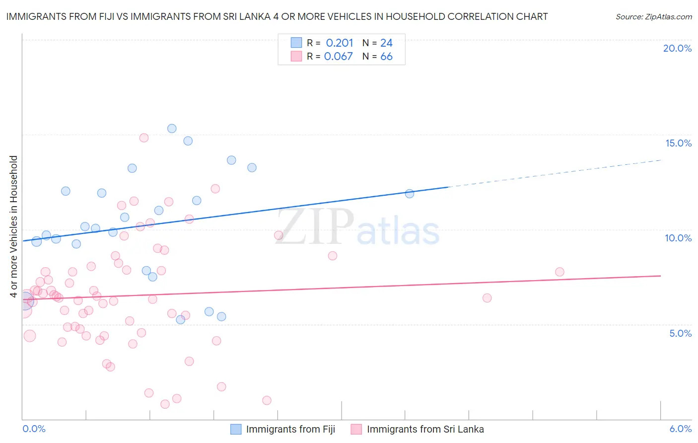 Immigrants from Fiji vs Immigrants from Sri Lanka 4 or more Vehicles in Household