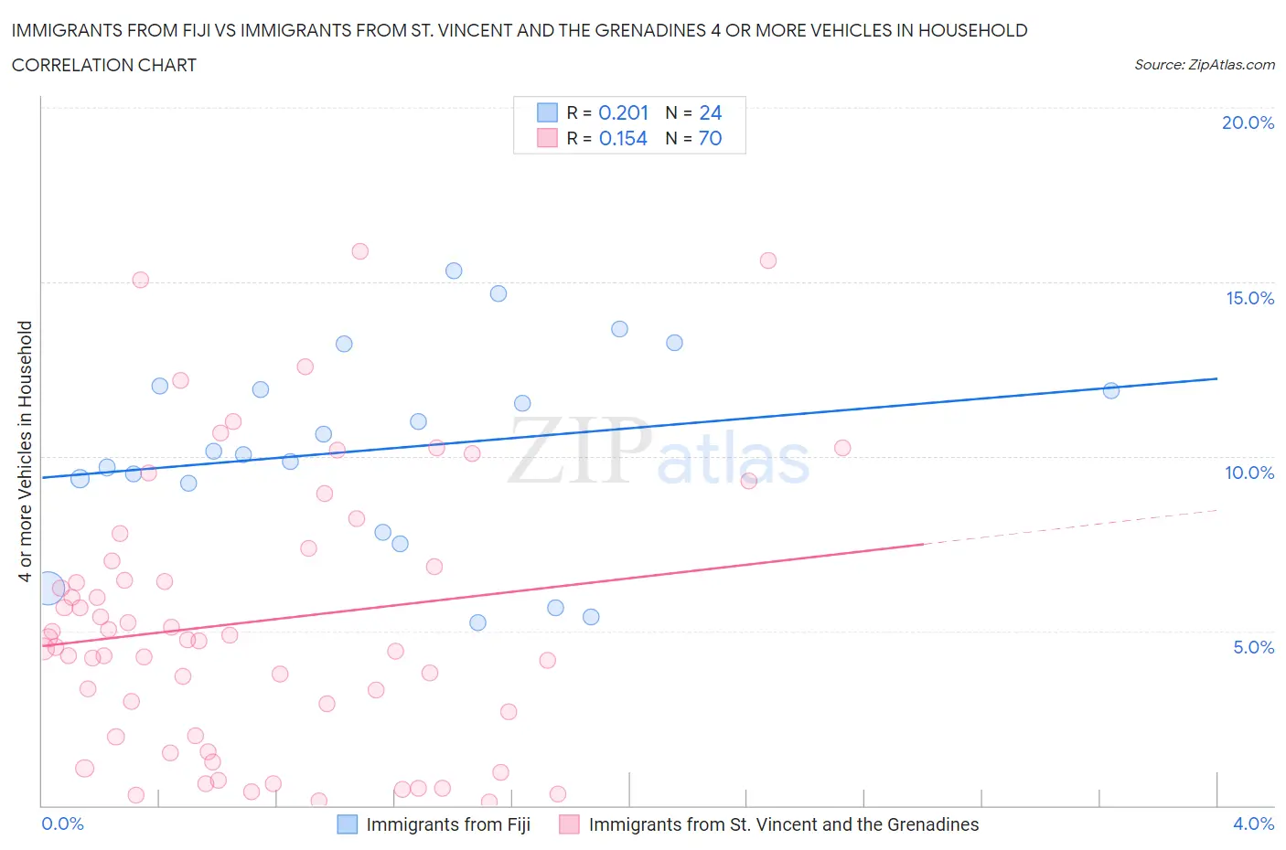 Immigrants from Fiji vs Immigrants from St. Vincent and the Grenadines 4 or more Vehicles in Household