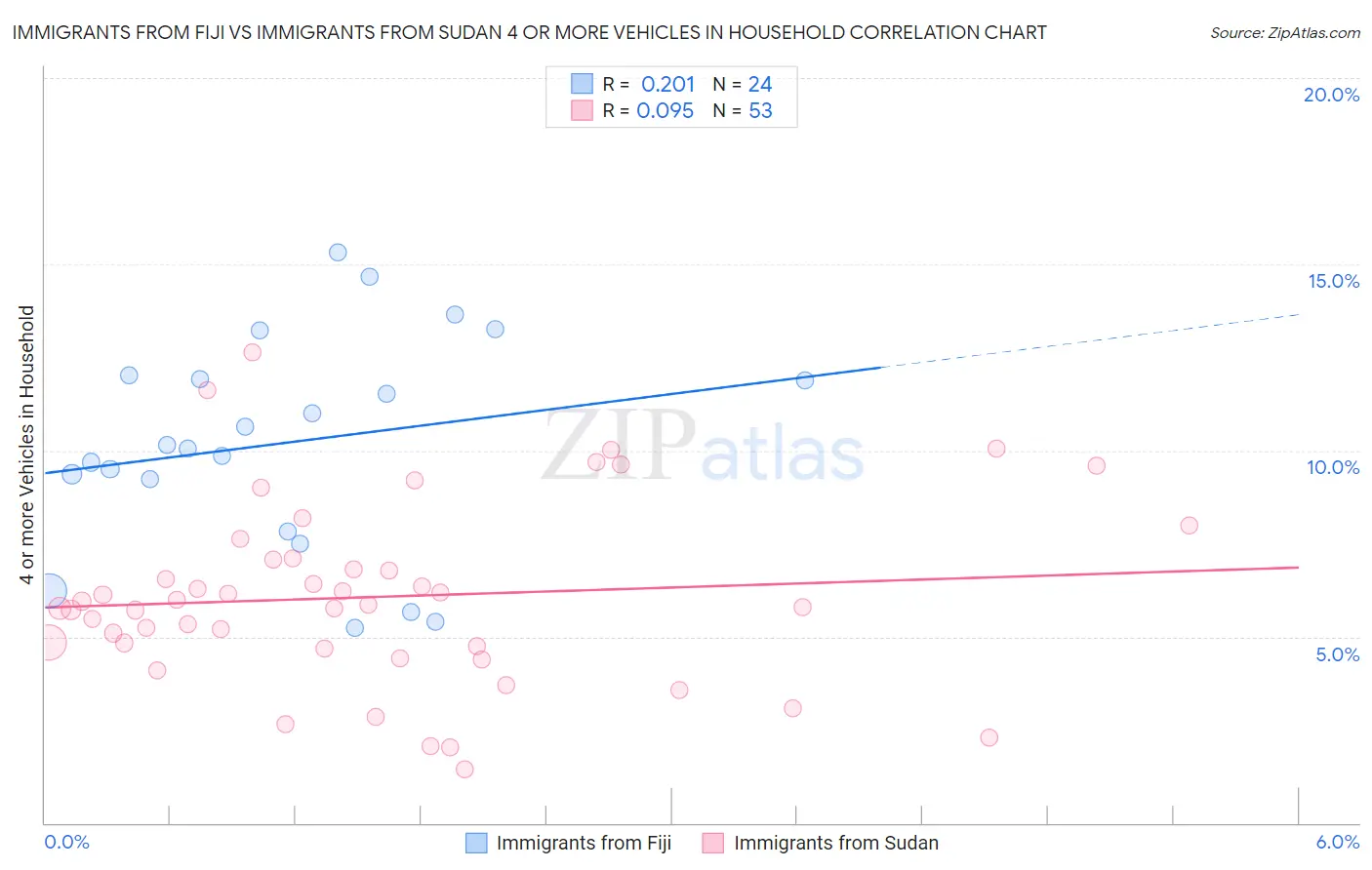 Immigrants from Fiji vs Immigrants from Sudan 4 or more Vehicles in Household