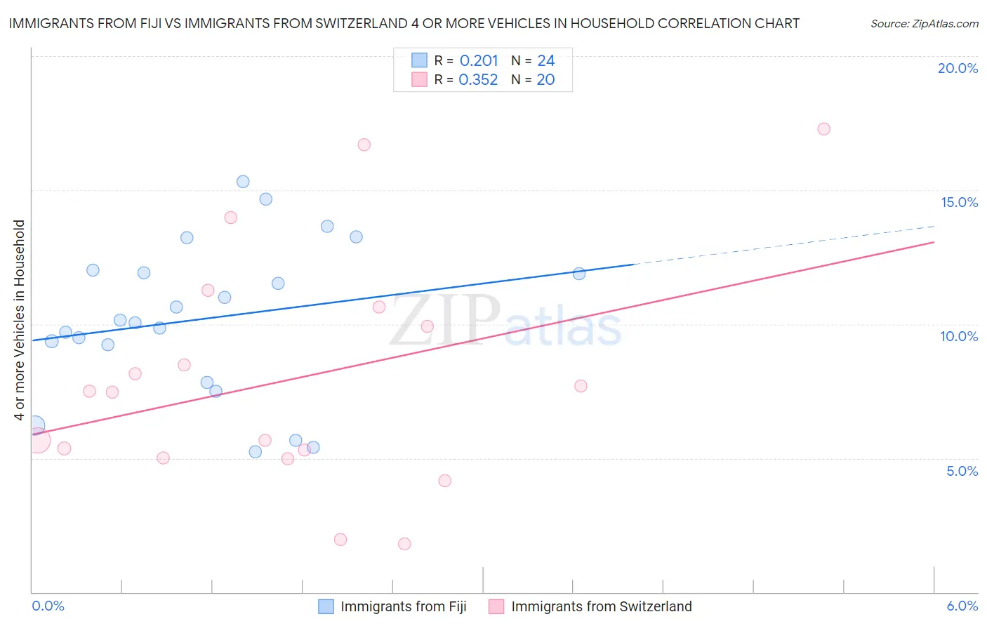 Immigrants from Fiji vs Immigrants from Switzerland 4 or more Vehicles in Household