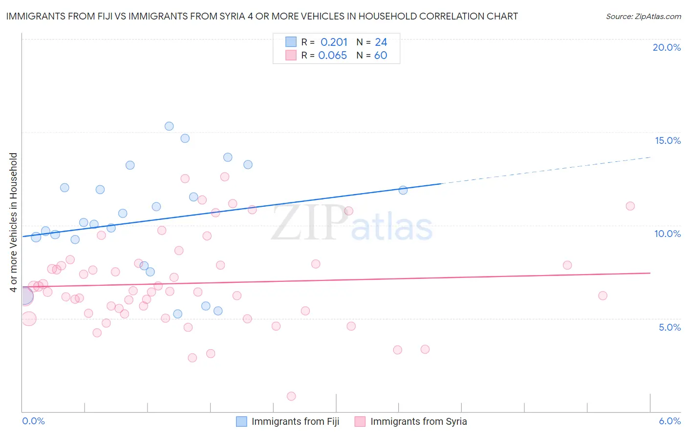 Immigrants from Fiji vs Immigrants from Syria 4 or more Vehicles in Household