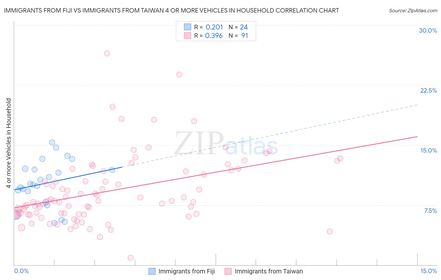 Immigrants from Fiji vs Immigrants from Taiwan 4 or more Vehicles in Household