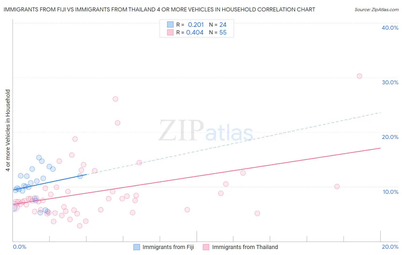 Immigrants from Fiji vs Immigrants from Thailand 4 or more Vehicles in Household