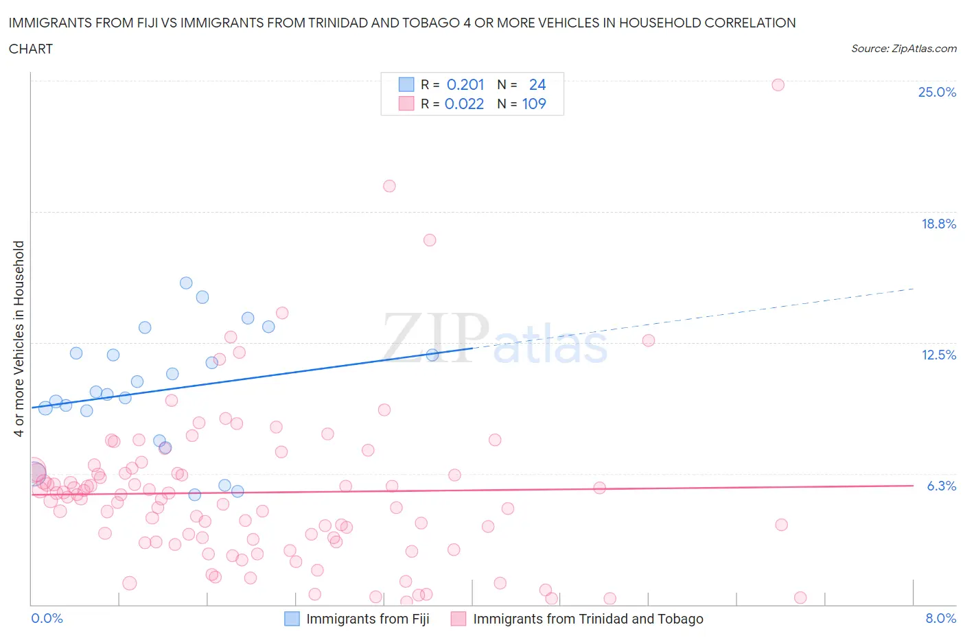 Immigrants from Fiji vs Immigrants from Trinidad and Tobago 4 or more Vehicles in Household