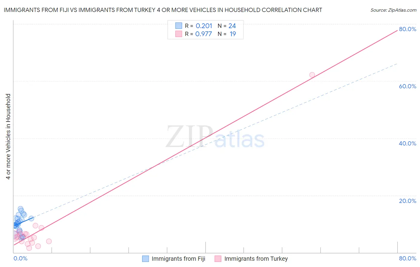 Immigrants from Fiji vs Immigrants from Turkey 4 or more Vehicles in Household