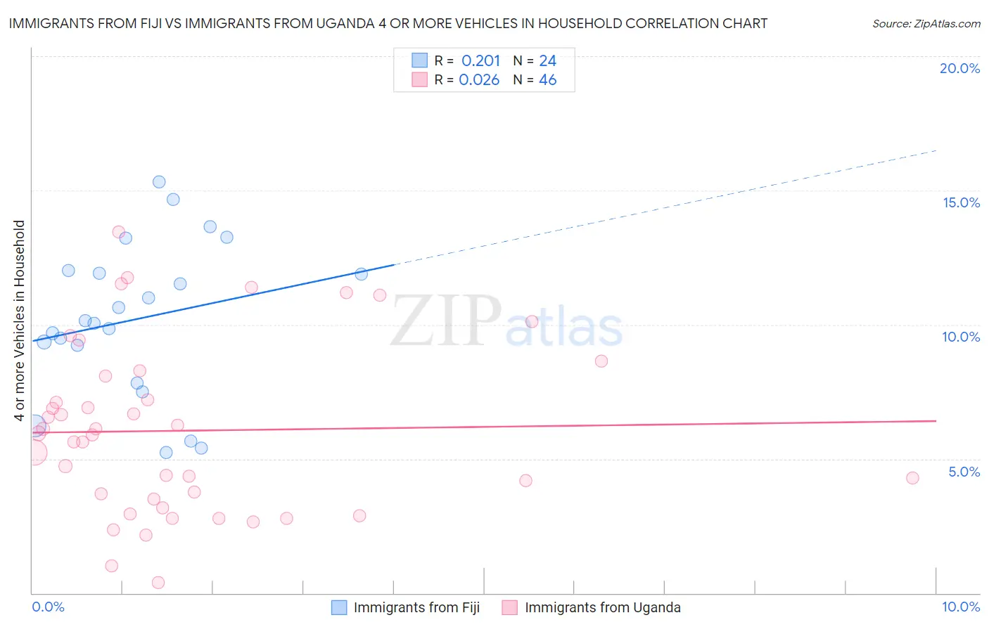 Immigrants from Fiji vs Immigrants from Uganda 4 or more Vehicles in Household