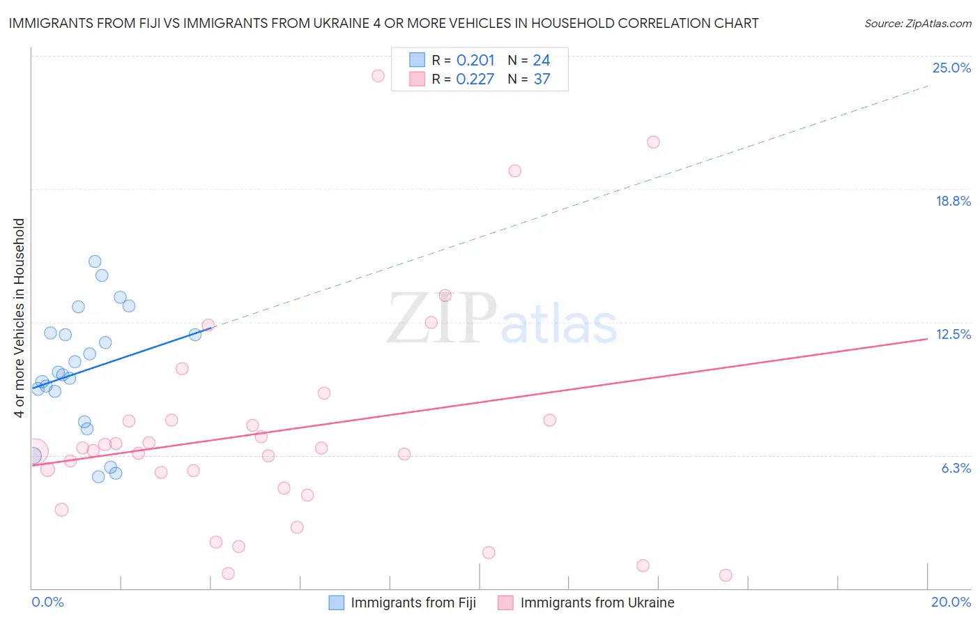 Immigrants from Fiji vs Immigrants from Ukraine 4 or more Vehicles in Household