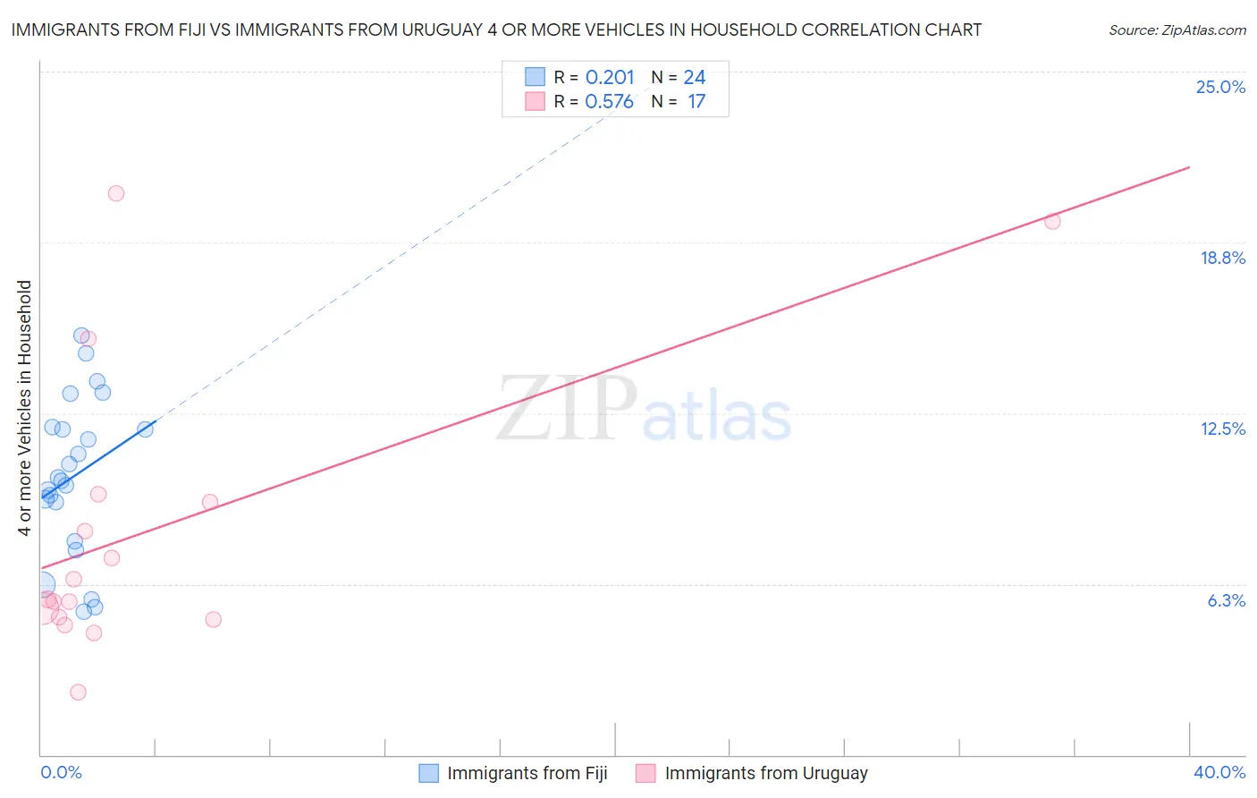 Immigrants from Fiji vs Immigrants from Uruguay 4 or more Vehicles in Household