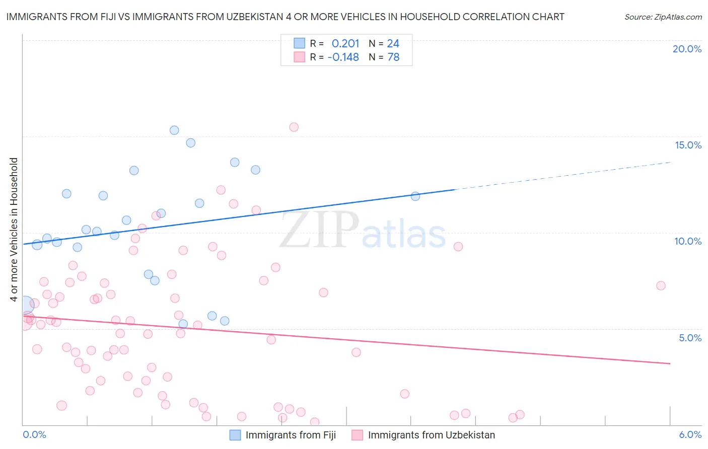 Immigrants from Fiji vs Immigrants from Uzbekistan 4 or more Vehicles in Household