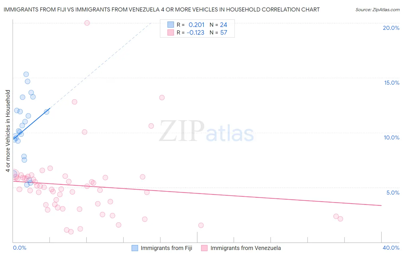 Immigrants from Fiji vs Immigrants from Venezuela 4 or more Vehicles in Household