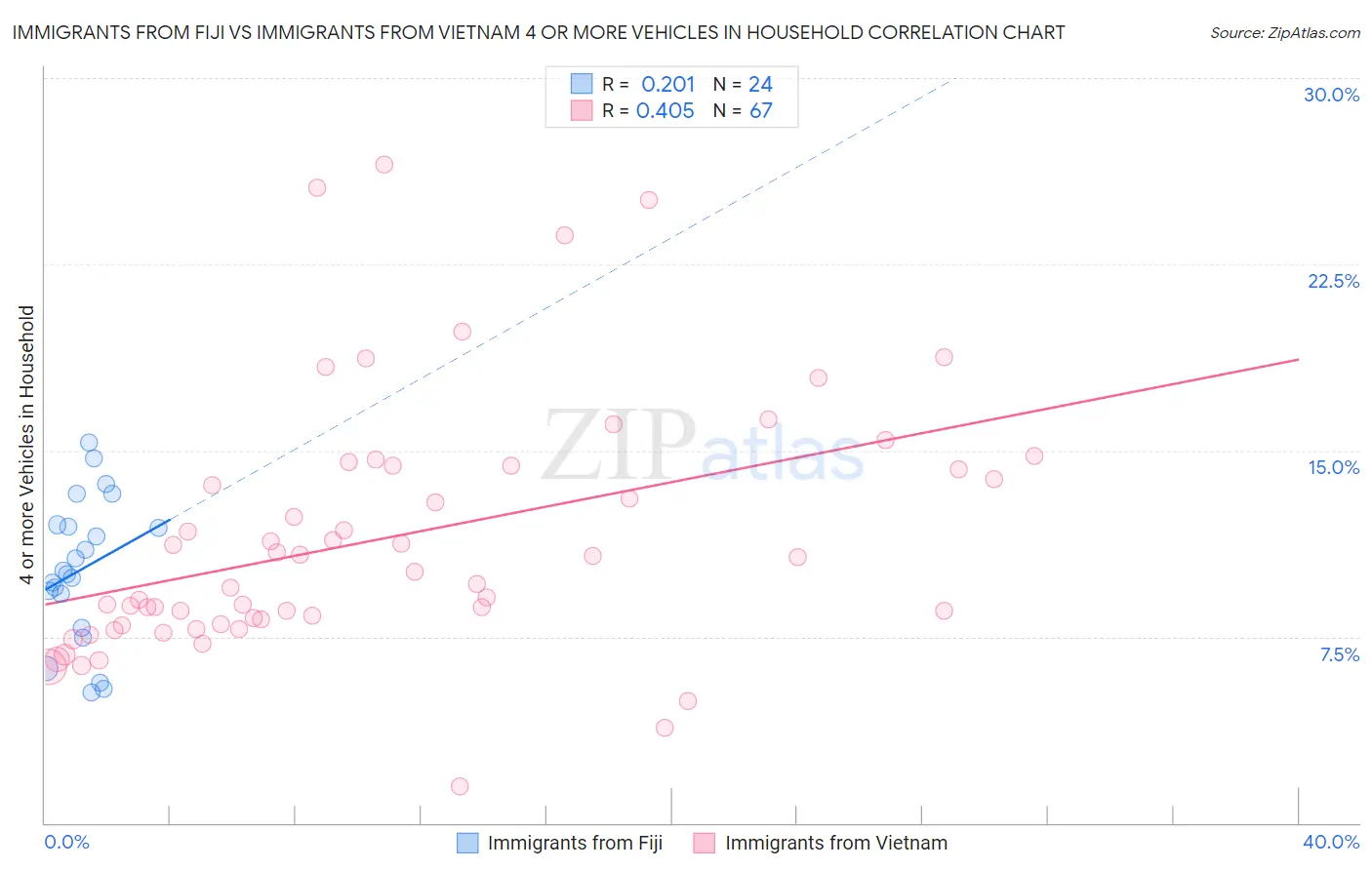 Immigrants from Fiji vs Immigrants from Vietnam 4 or more Vehicles in Household