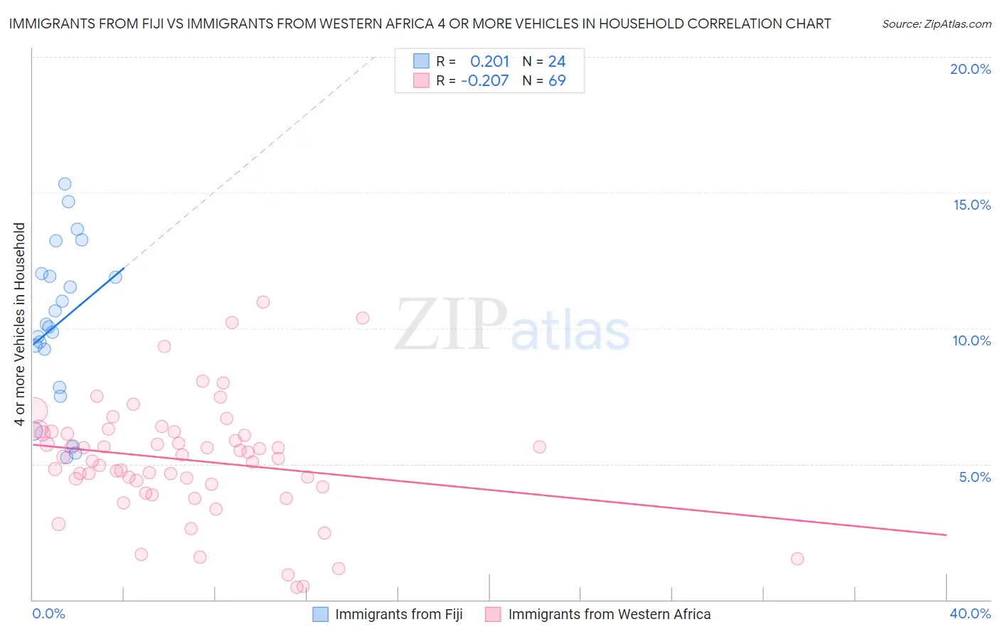 Immigrants from Fiji vs Immigrants from Western Africa 4 or more Vehicles in Household