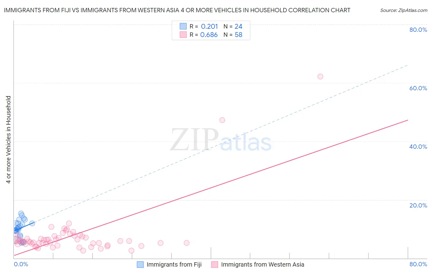 Immigrants from Fiji vs Immigrants from Western Asia 4 or more Vehicles in Household