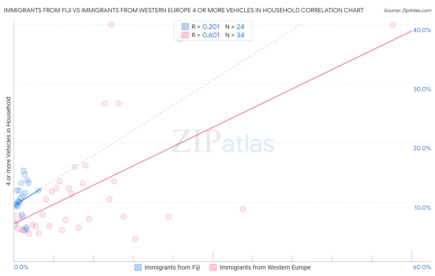 Immigrants from Fiji vs Immigrants from Western Europe 4 or more Vehicles in Household