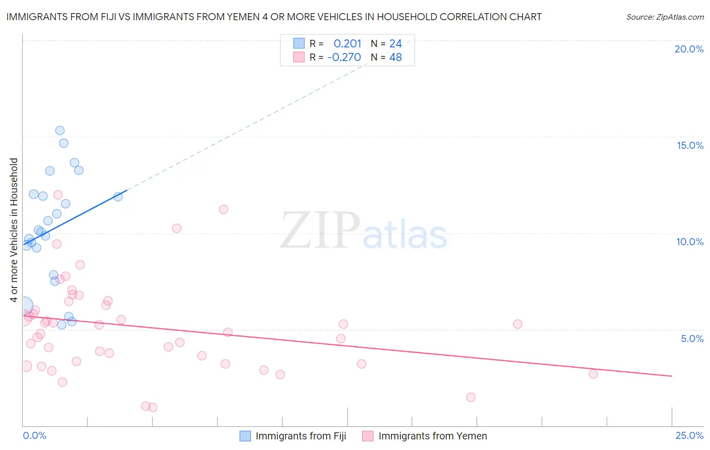 Immigrants from Fiji vs Immigrants from Yemen 4 or more Vehicles in Household
