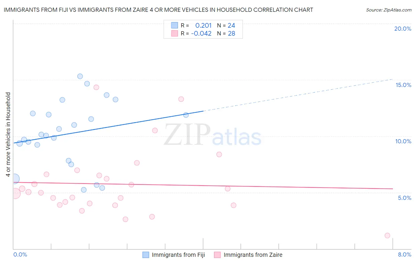 Immigrants from Fiji vs Immigrants from Zaire 4 or more Vehicles in Household