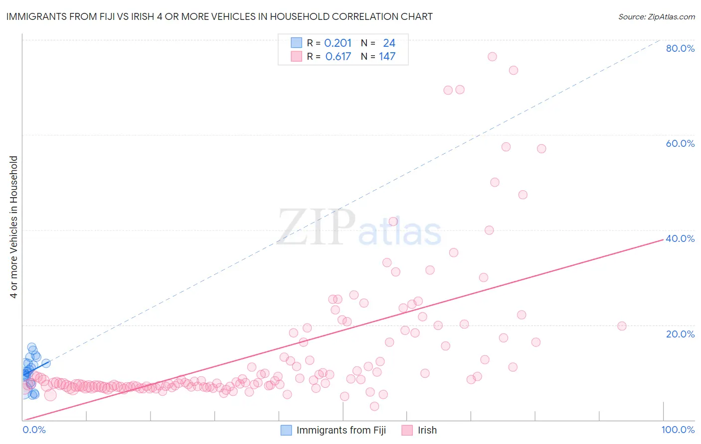 Immigrants from Fiji vs Irish 4 or more Vehicles in Household