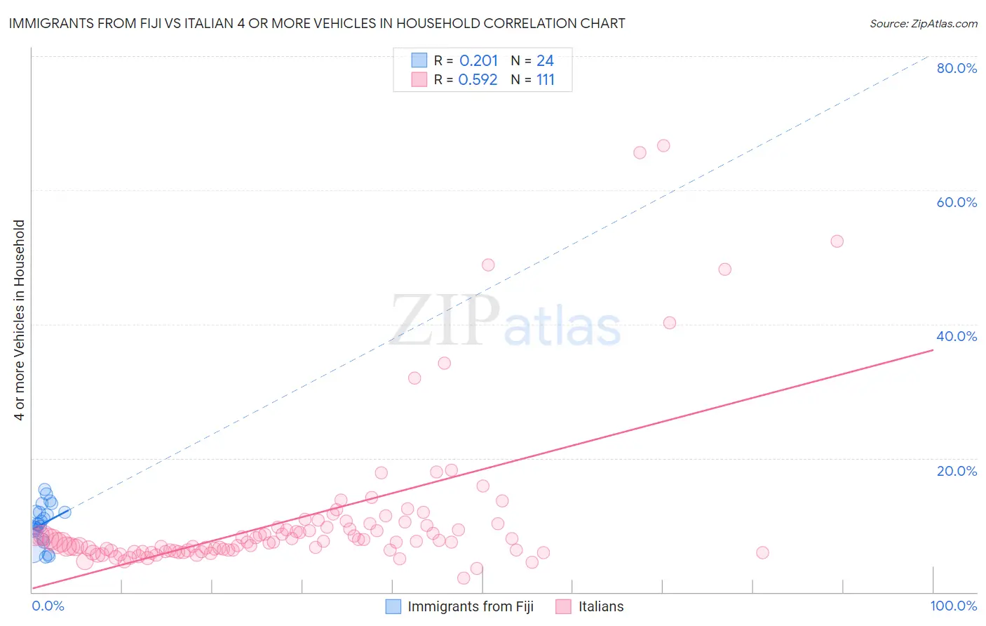 Immigrants from Fiji vs Italian 4 or more Vehicles in Household