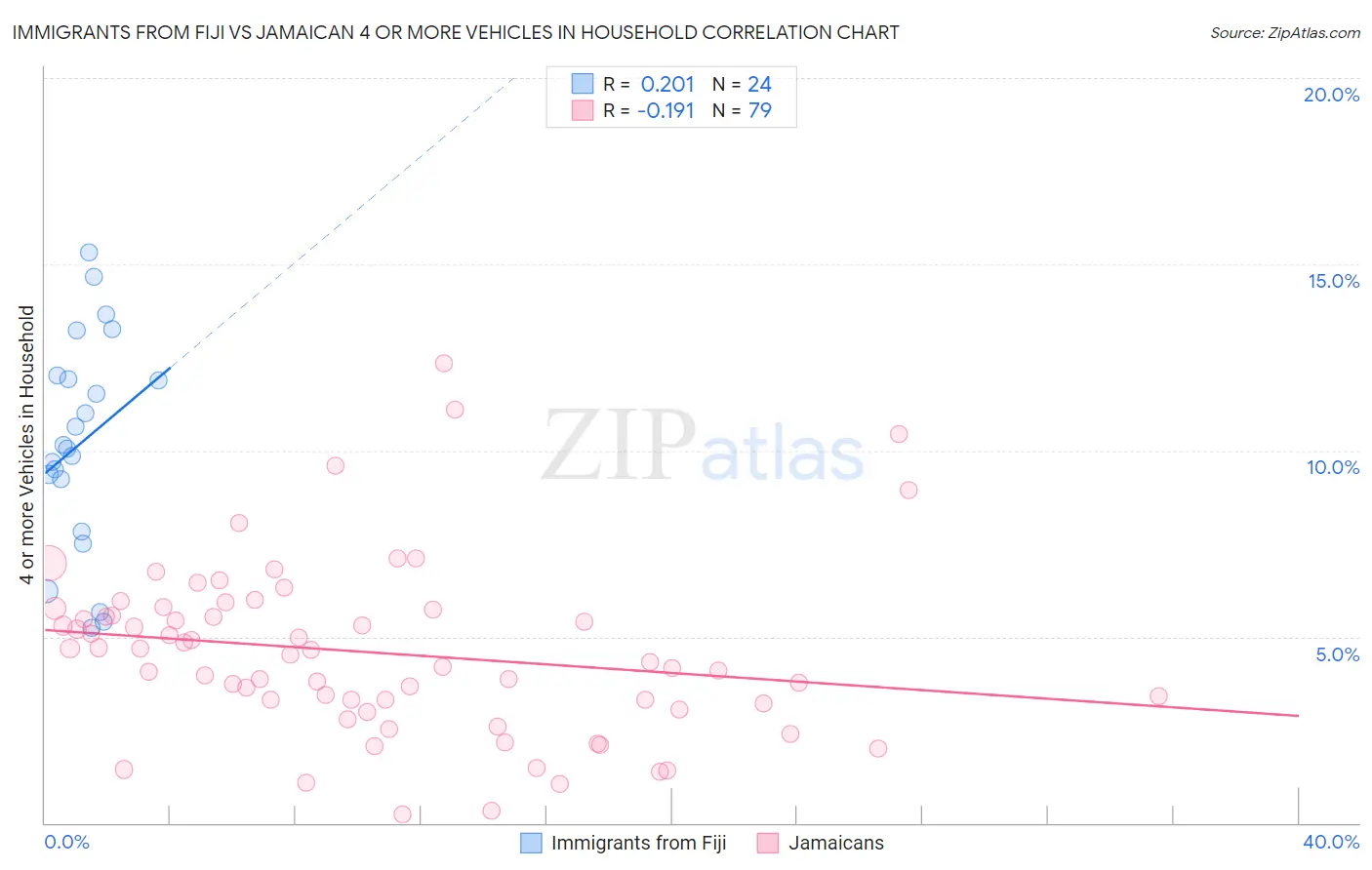 Immigrants from Fiji vs Jamaican 4 or more Vehicles in Household