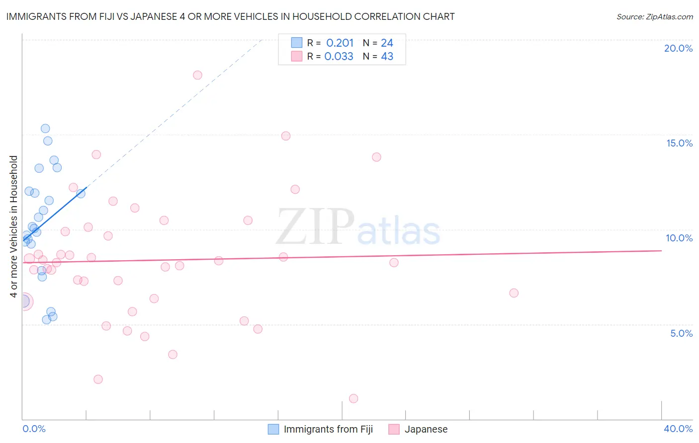 Immigrants from Fiji vs Japanese 4 or more Vehicles in Household