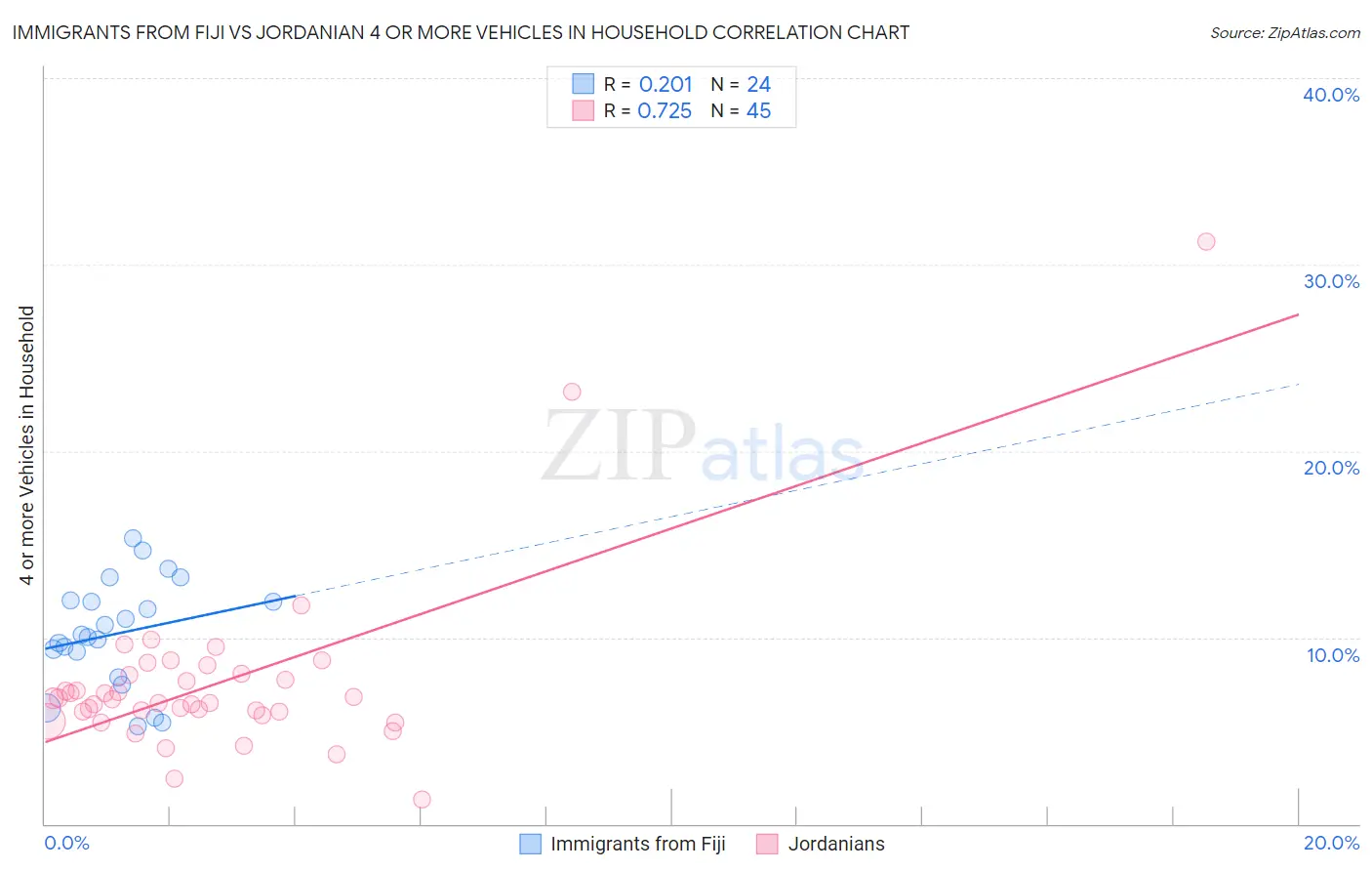 Immigrants from Fiji vs Jordanian 4 or more Vehicles in Household