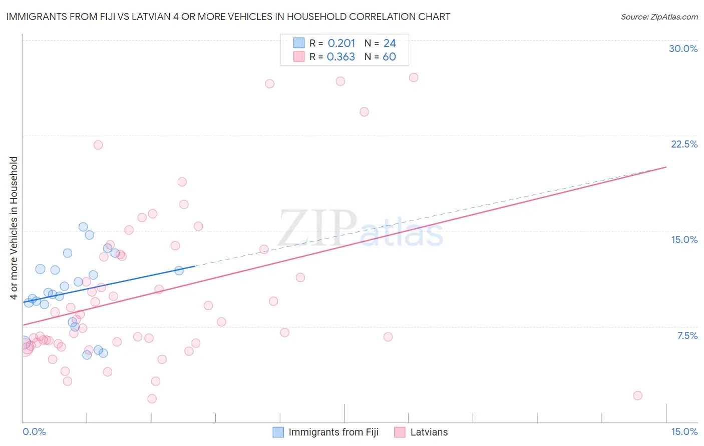 Immigrants from Fiji vs Latvian 4 or more Vehicles in Household