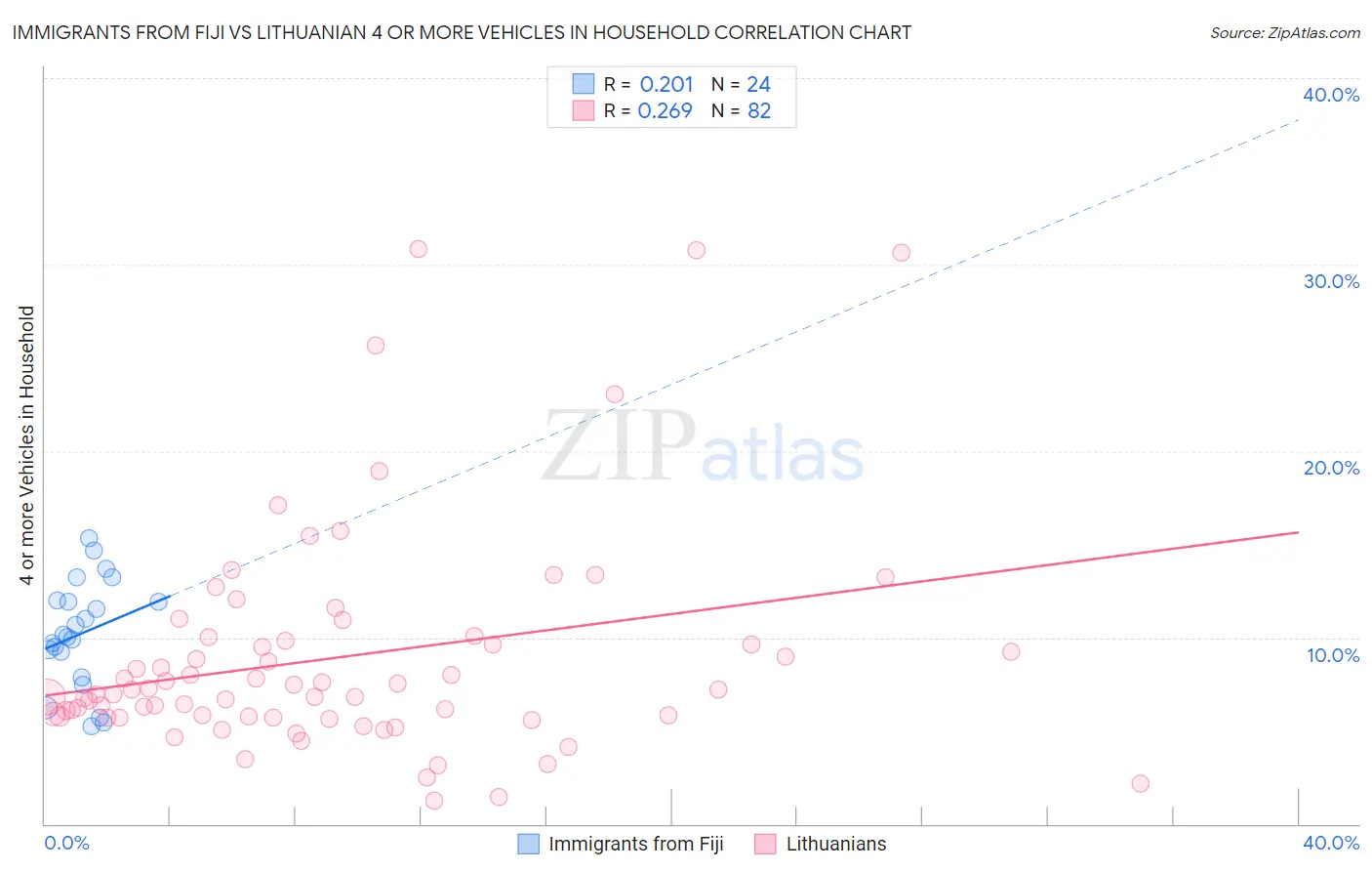 Immigrants from Fiji vs Lithuanian 4 or more Vehicles in Household