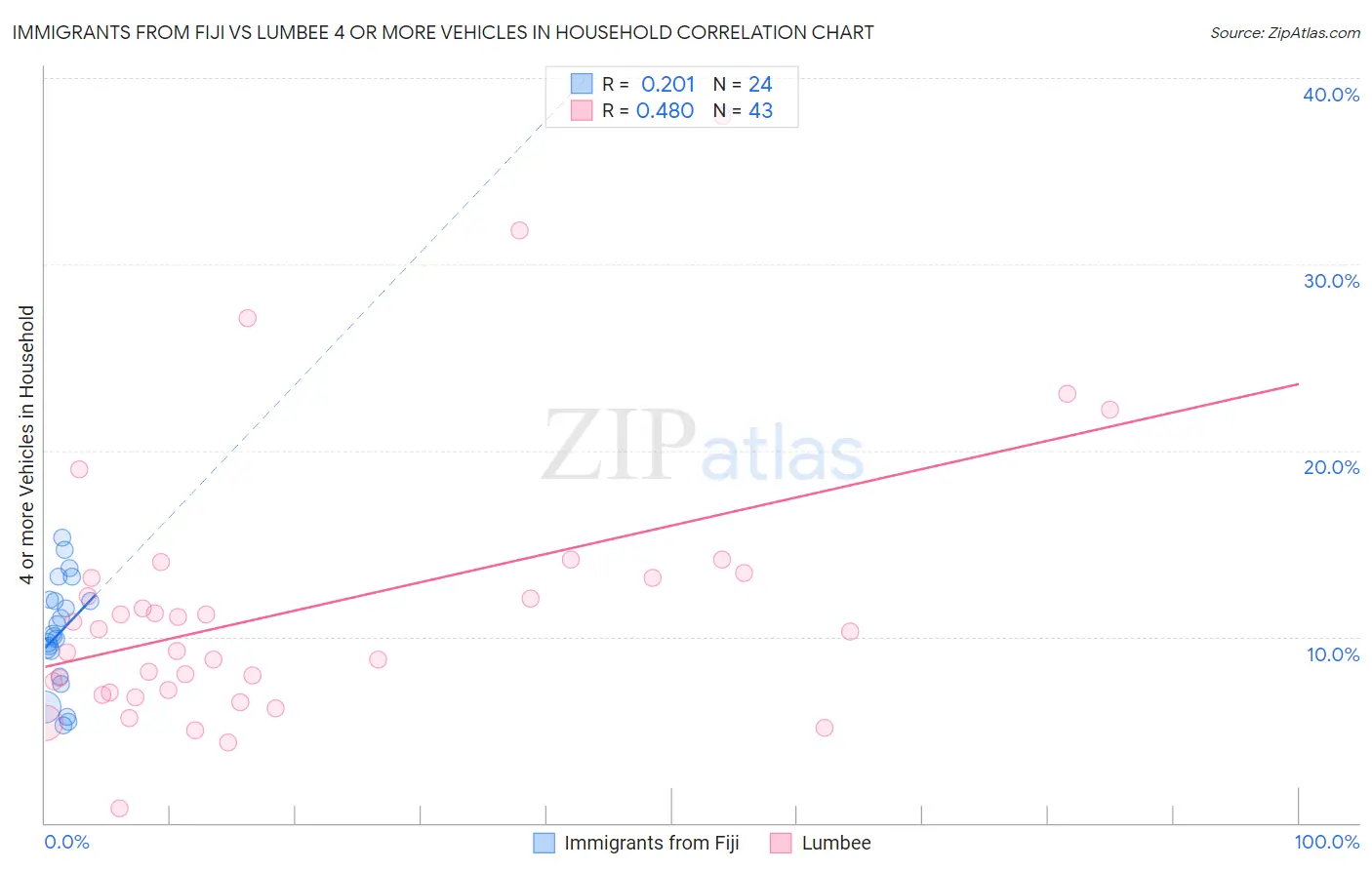 Immigrants from Fiji vs Lumbee 4 or more Vehicles in Household