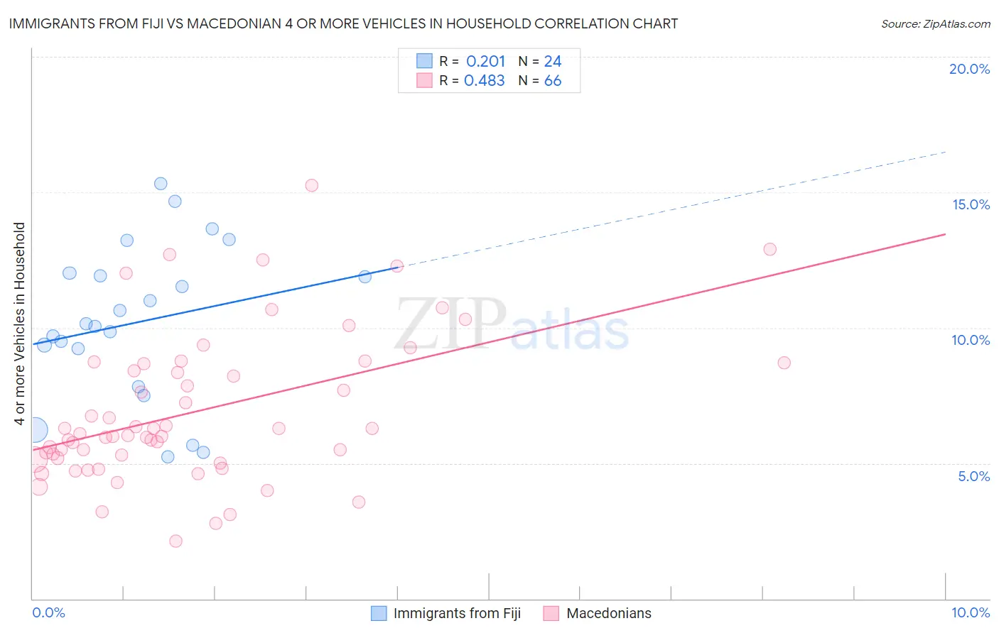 Immigrants from Fiji vs Macedonian 4 or more Vehicles in Household