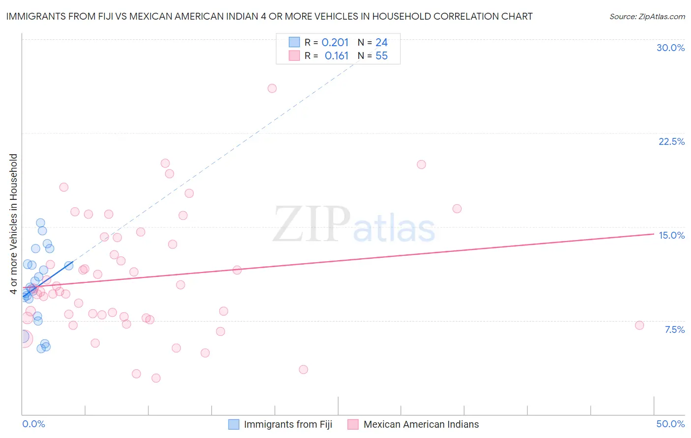 Immigrants from Fiji vs Mexican American Indian 4 or more Vehicles in Household