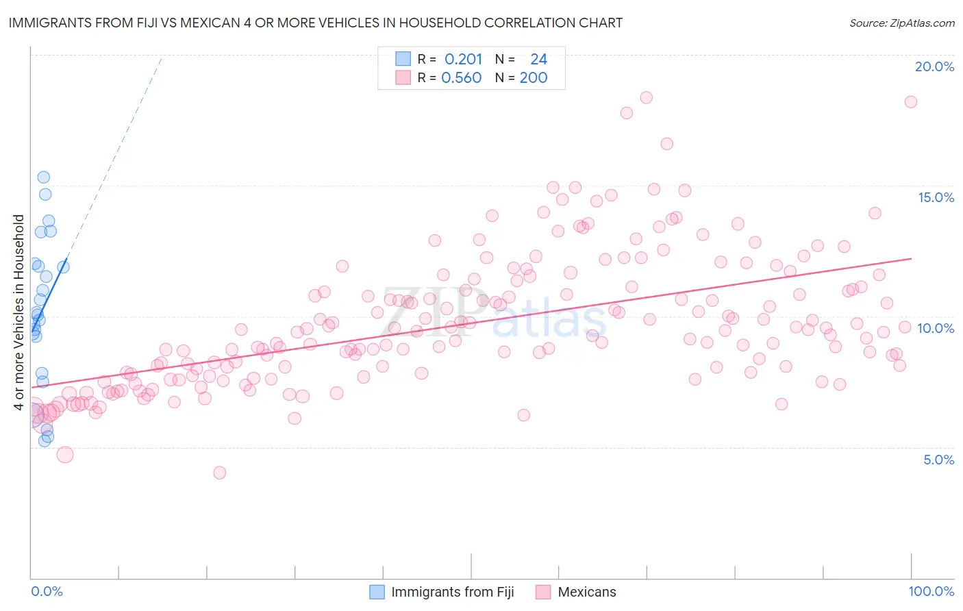 Immigrants from Fiji vs Mexican 4 or more Vehicles in Household