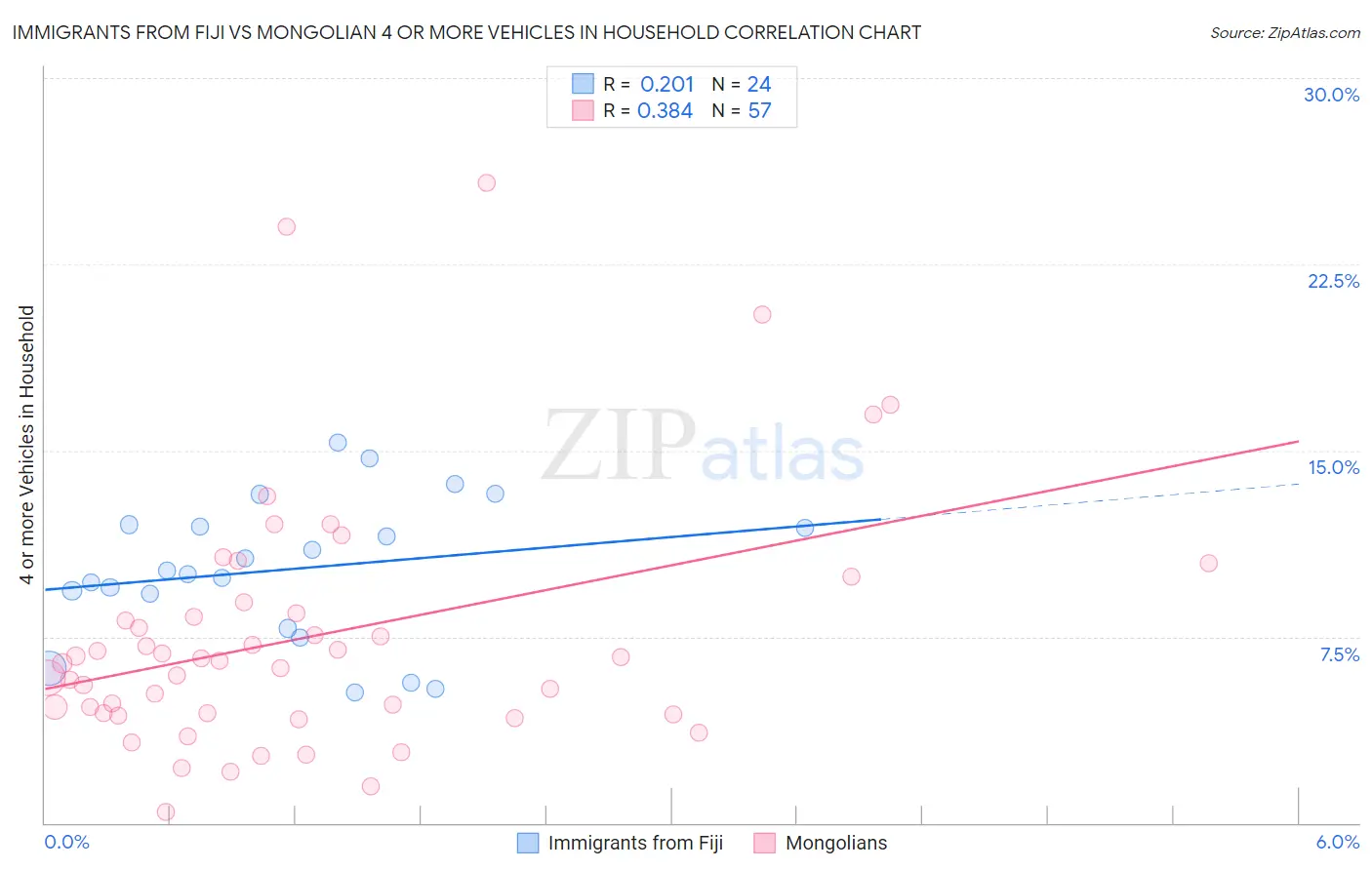 Immigrants from Fiji vs Mongolian 4 or more Vehicles in Household