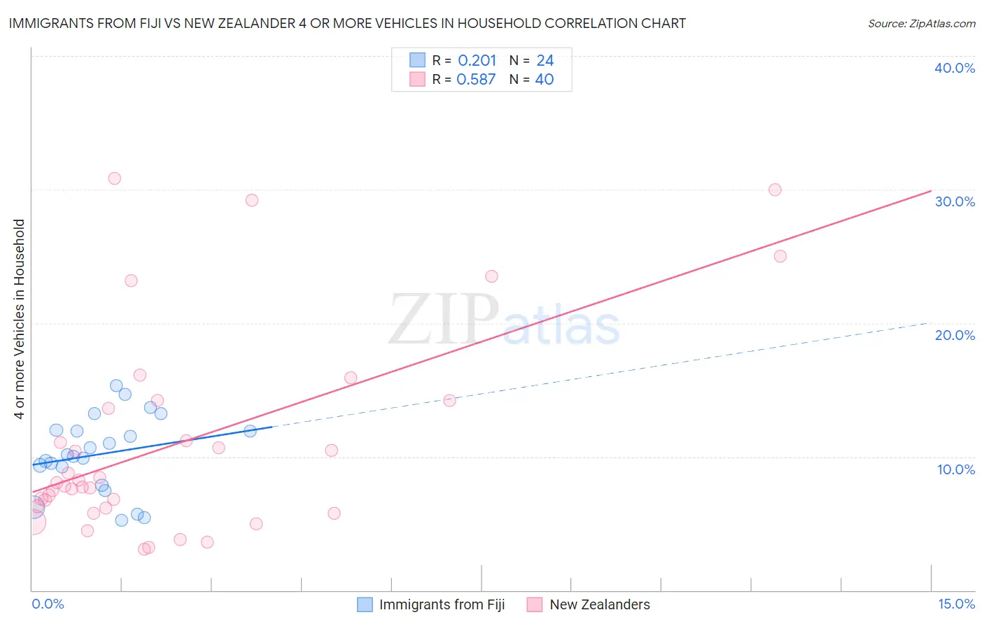 Immigrants from Fiji vs New Zealander 4 or more Vehicles in Household