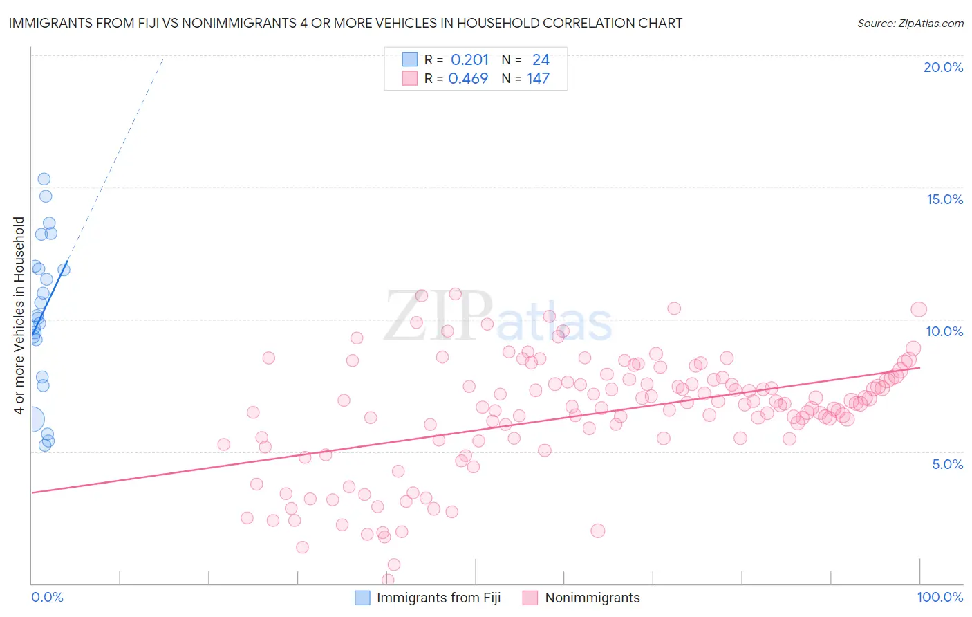 Immigrants from Fiji vs Nonimmigrants 4 or more Vehicles in Household